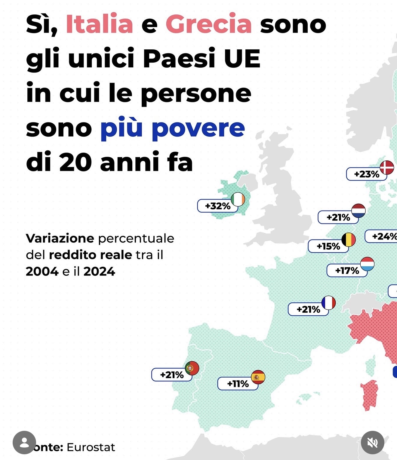 Italia tra gli unici Paesi UE più poveri di 20 anni fa